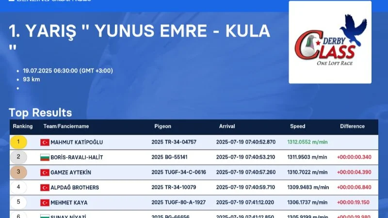 Derby Class 2025 Sezonu Başladı: İlk Durak Yunus Emre - Kula!